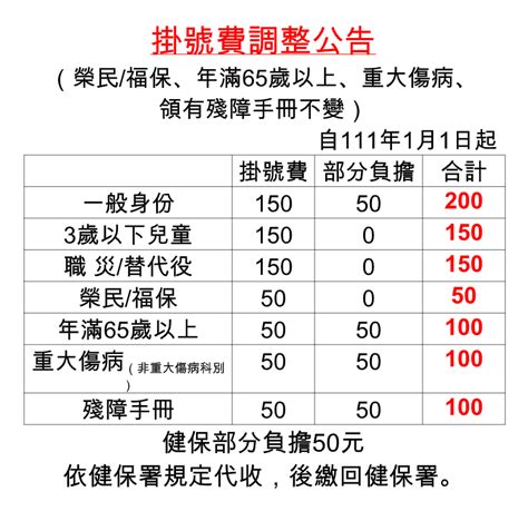 診所吸鼻涕收費|衛生署公告醫療機構收取掛號費參考範圍